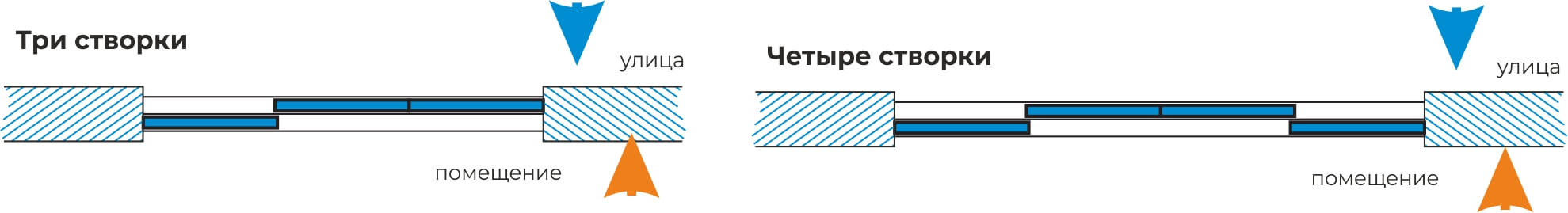 Расположение створок