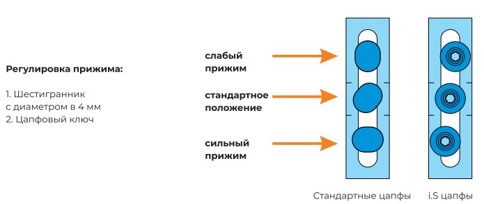 Регулировка фурнитуры